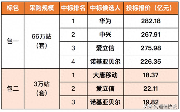 5G招标300亿大单出炉外资尾巴仍没割掉