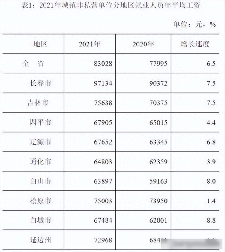 中国收入水平最高的省吉林排名第三你的平均工资多少