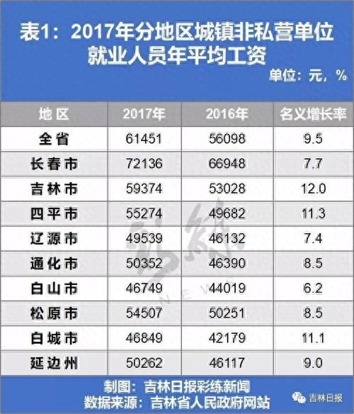 中国收入水平最高的省吉林排名第三你的平均工资多少