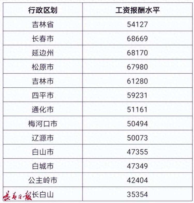 中国收入水平最高的省吉林排名第三你的平均工资多少