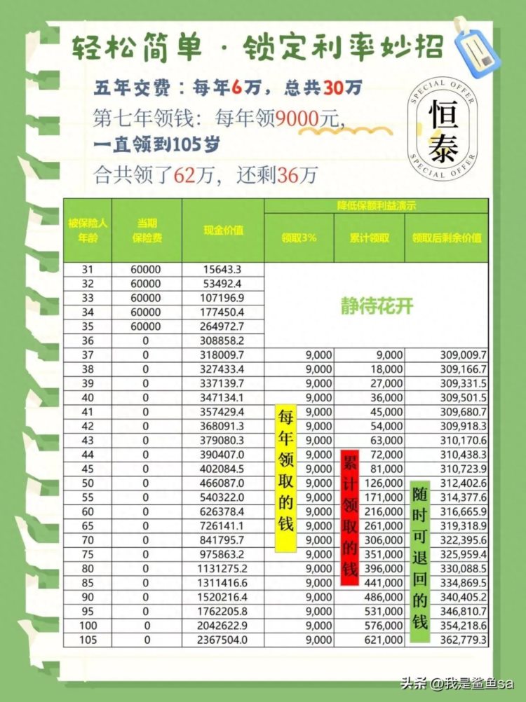 5分钟看懂储蓄险：增额终身寿险年金保险和万能账户