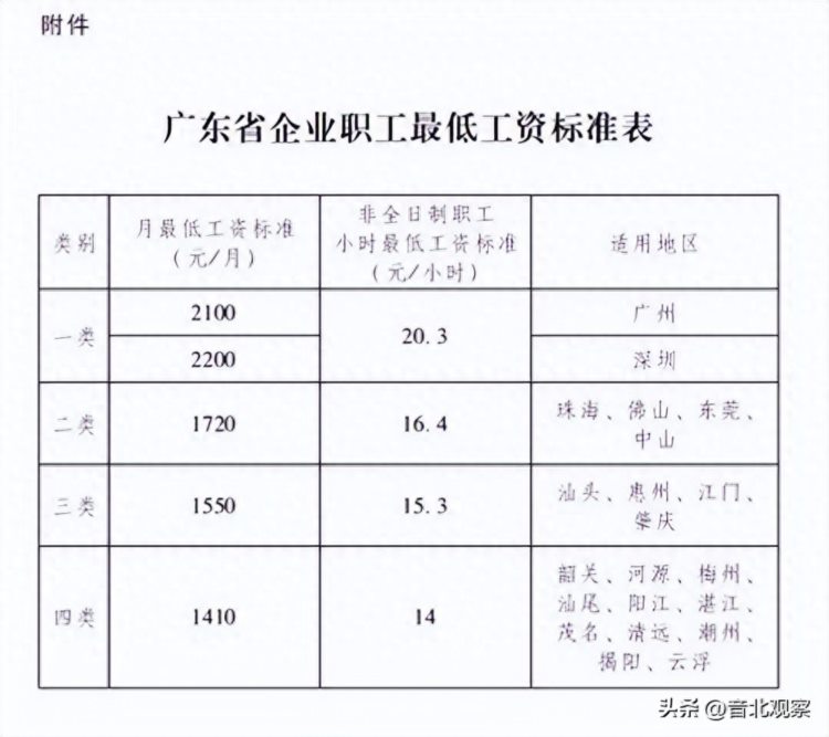 广东惠州怎么了工资平均2000块真有这么低工资的城市吗