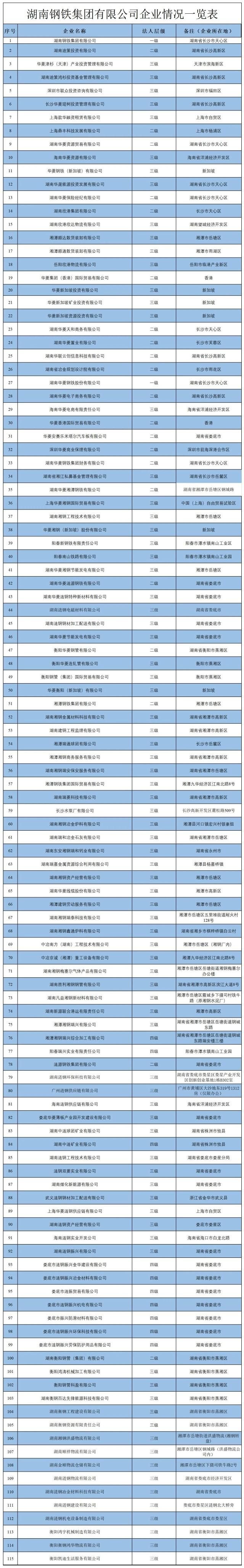 名单全部公布！3家省属国企子公司被督查