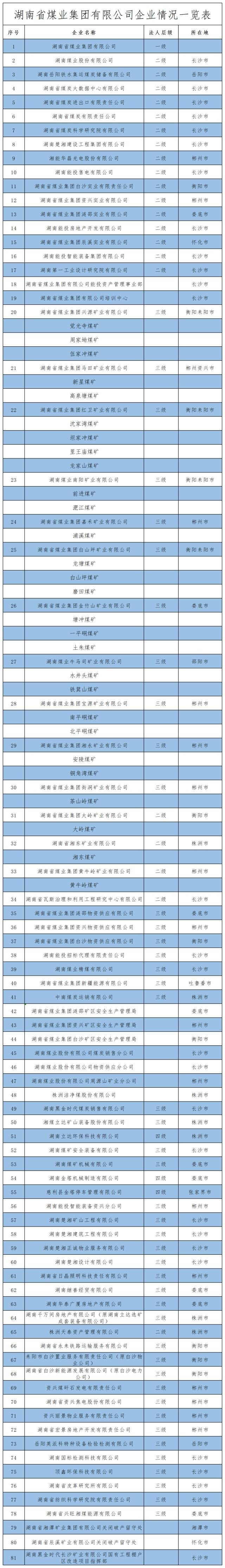 名单全部公布！3家省属国企子公司被督查