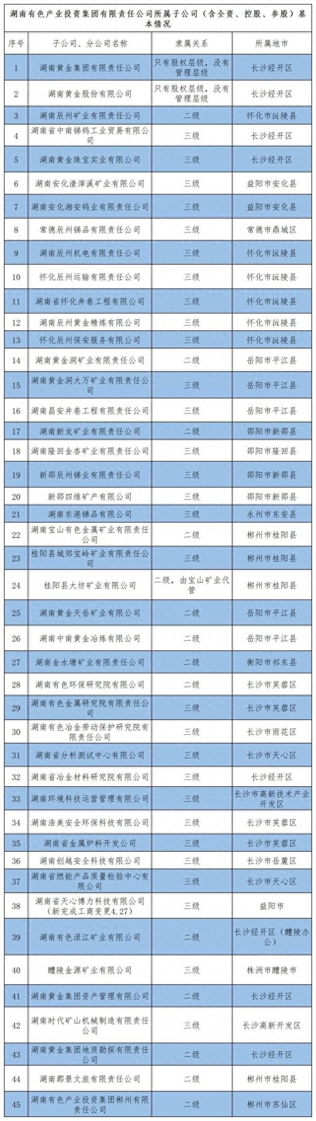 名单全部公布！3家省属国企子公司被督查