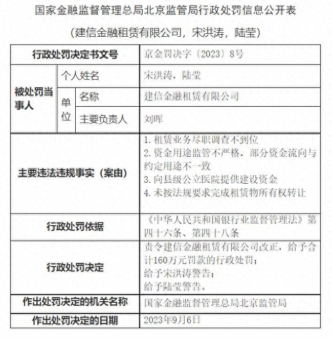 建信金租被罚160万：资金流向与约定用途不一致等