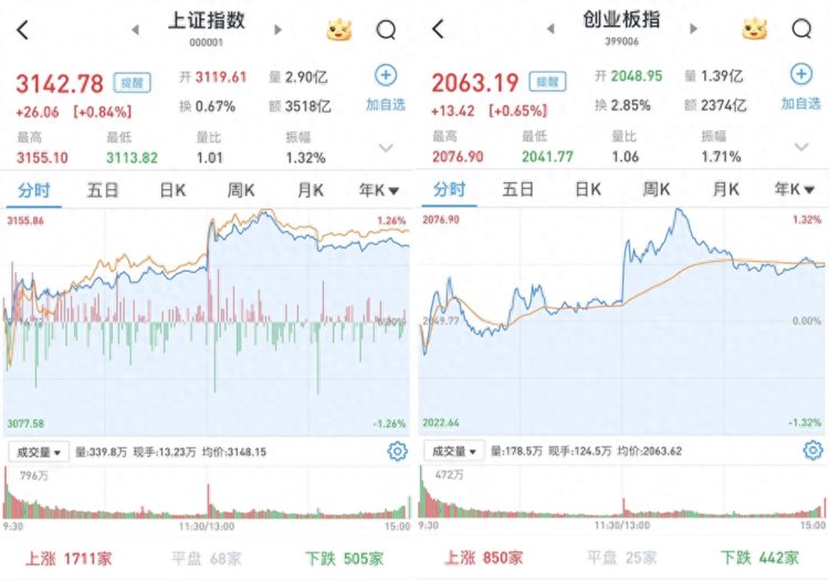 A股市场午后涨幅扩大：沪指涨0.84%创指涨0.65%