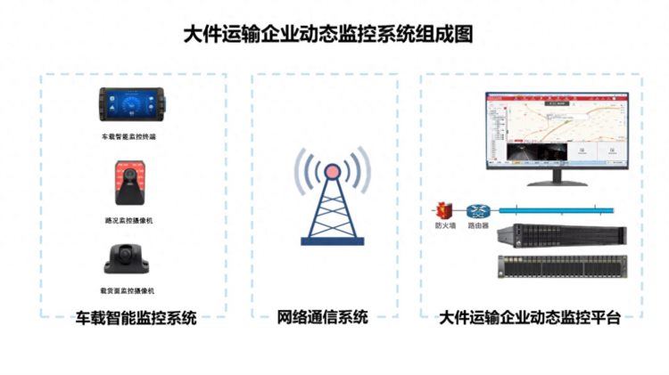 大件运输发展迎来重大利好企业安全管控从此拥有千里眼顺风耳