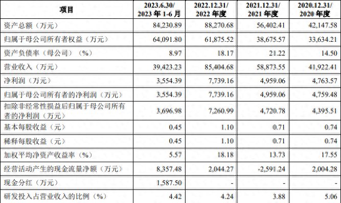 优邦科技：拟冲刺创业板IPO上市拟投入募资10.01亿元主业毛利率呈现一定波动性