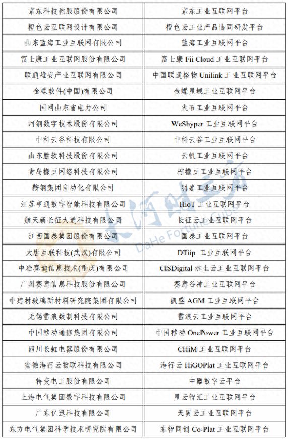 工信部公布50家跨行业跨领域工业互联网平台名单华为阿里等在列