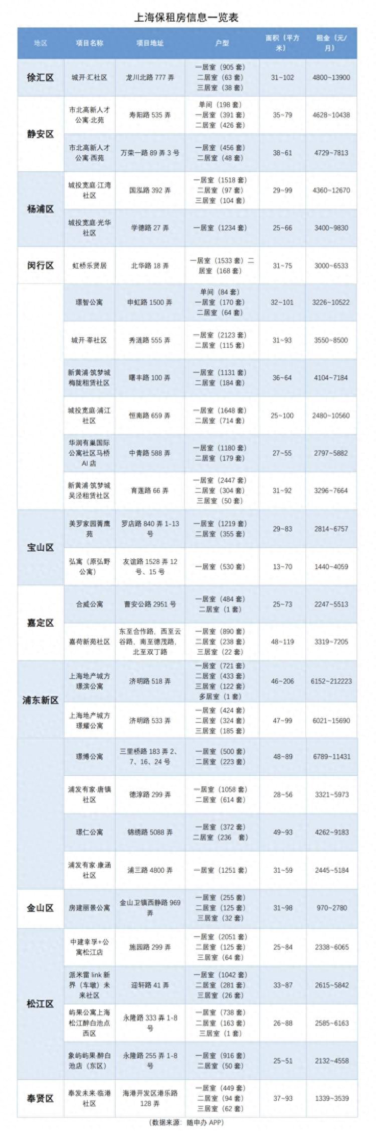 新建保租房入市超28个供应房源约3.4万间