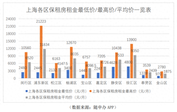 新建保租房入市超28个，供应房源约3.4万间