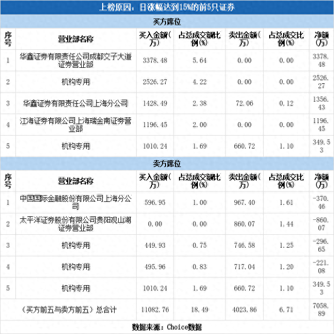 多主力现身龙虎榜德迈仕涨停09-11