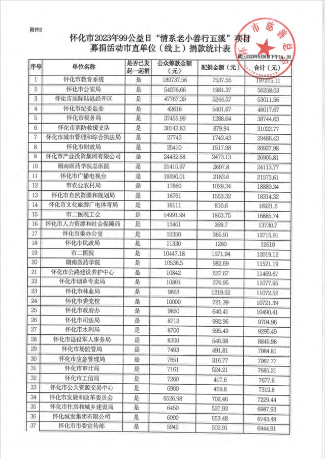 怀化市2023年腾讯99公益日情系老小善行五溪项目募捐活动捐款战报