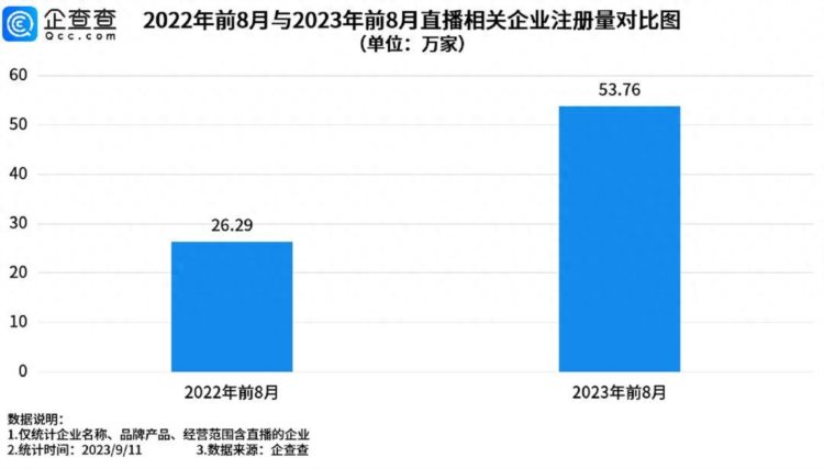 李佳琦怼网友背后的直播焦虑：今年前8月直播相关企业注册量同比暴增104%