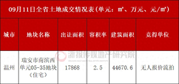 无人报名温州瑞安南滨地块第三次未成交年内2流拍1终止