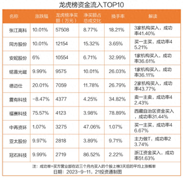 龙虎榜丨5.75亿资金抢筹张江高科1.59亿资金出逃华映科技名单