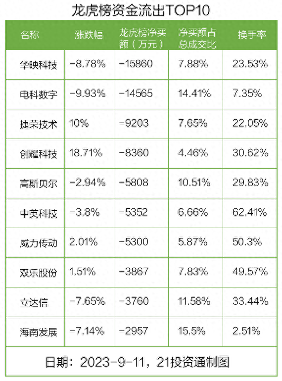 龙虎榜丨5.75亿资金抢筹张江高科，1.59亿资金出逃华映科技（名单）