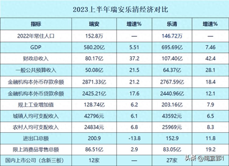 瑞安乐清将设区温州南北两大强市对比