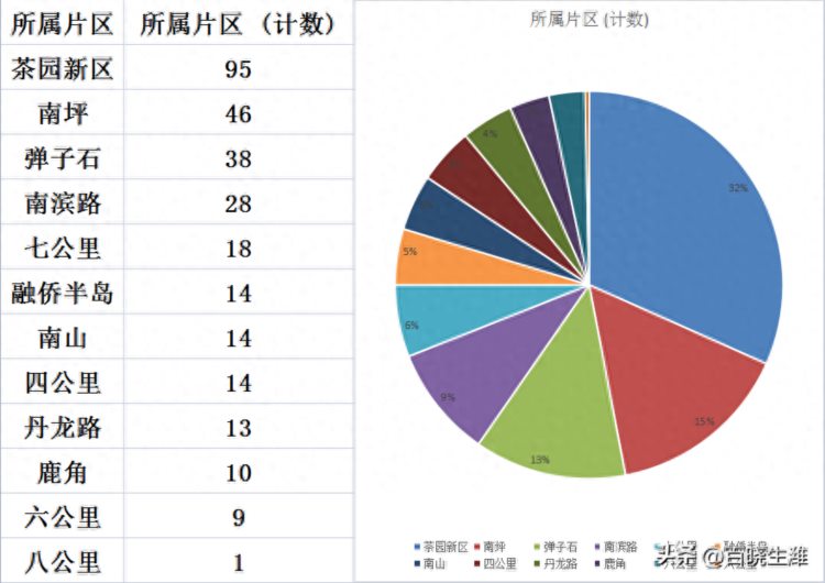 重庆市南岸区房价排行榜出炉！300个南岸区最贵小区全名单来了