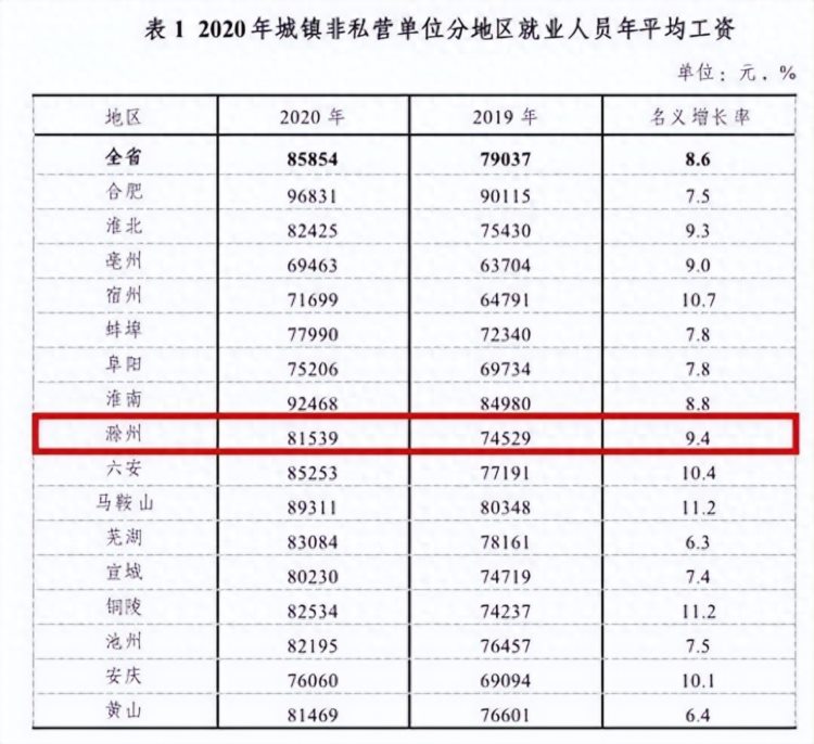 安徽省哪个市的工资标准最高你的工资标准有多少