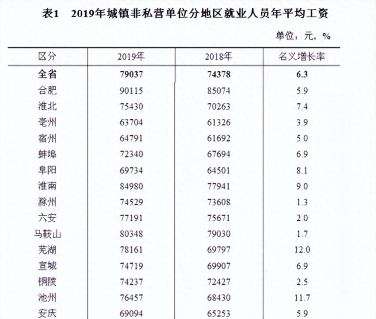 安徽省哪个市的工资标准最高你的工资标准有多少