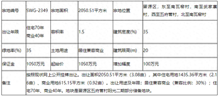 太原：晋源区1宗地块挂牌！1050万起拍！