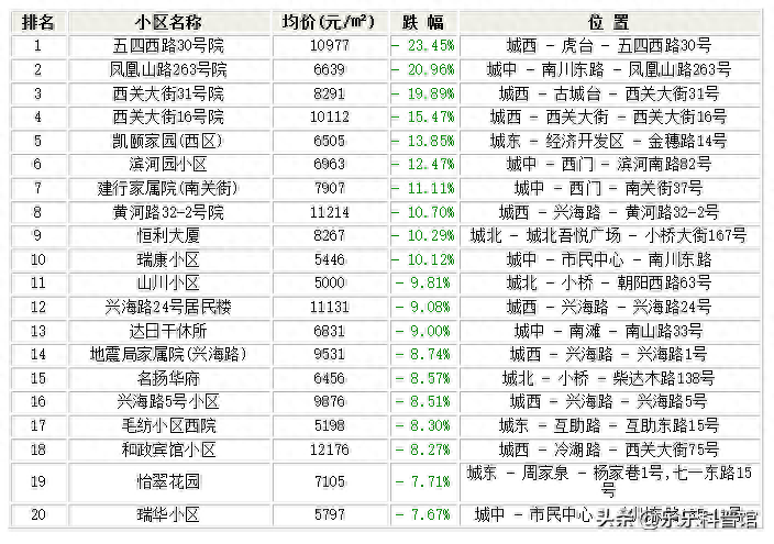 购买西宁这些小区的人后悔了！西宁9月跌幅最大的30个小区！