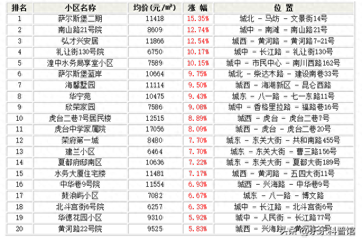 购买西宁这些小区的人后悔了！西宁9月跌幅最大的30个小区！