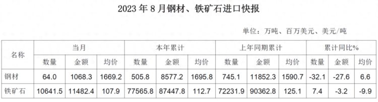 2023年8月我国出口钢材828.2万吨环比增长13.3%