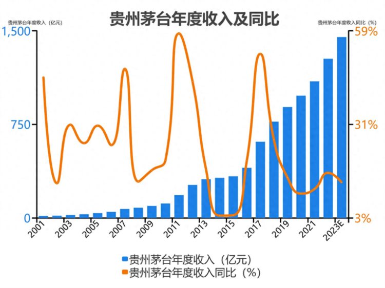 一次看完贵州茅台财务分析2023-06