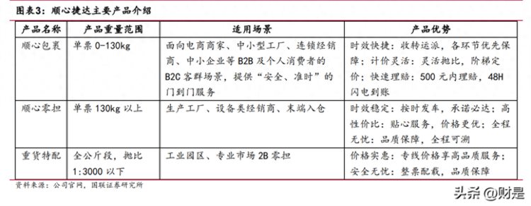 顺丰控股研究报告：快运大件业务成长性有多高