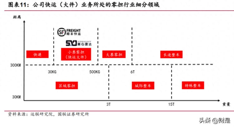 顺丰控股研究报告：快运大件业务成长性有多高