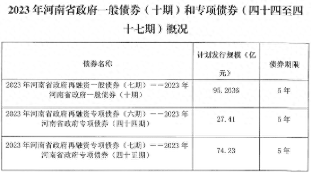 河南省拟发行328.04亿元再融资债