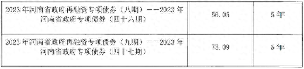 河南省拟发行328.04亿元再融资债