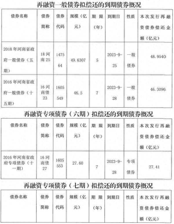 河南省拟发行328.04亿元再融资债