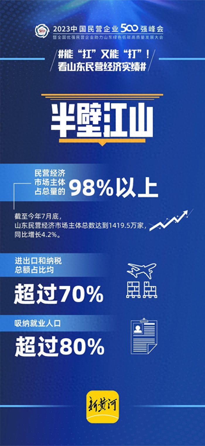 新黄河海报集|能扛又能打！看山东民营经济实绩