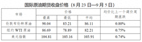 5连涨终结2023年第18次油价不作调整