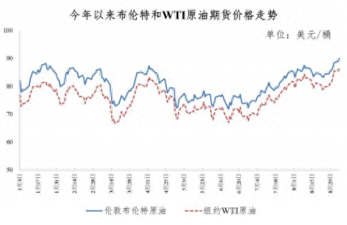 “5连涨”终结 2023年第18次油价不作调整