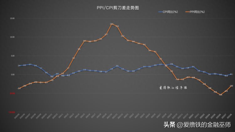 物价指数：房地产→消费→投资驱动库存周期