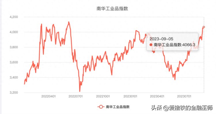 物价指数：房地产→消费→投资驱动库存周期