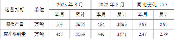 潞安环能：前8月商品煤销量合计3568万吨，同比上涨2.79%