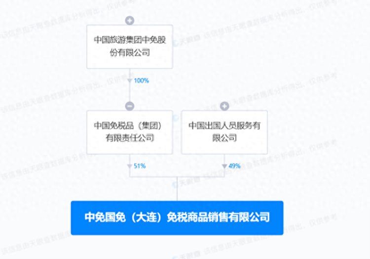 中免集团等在大连成立销售公司