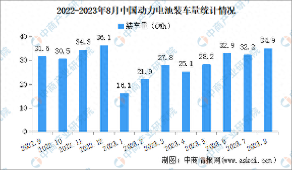 2023年8月中国动力电池装车量情况：磷酸铁锂电池装车量同比增长39.7%