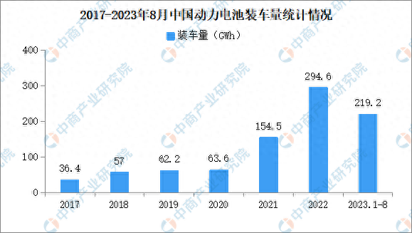 2023年8月中国动力电池装车量情况：磷酸铁锂电池装车量同比增长39.7%