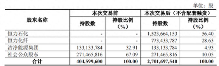 恒力石化拟分拆子公司借壳上市交易价格超百亿