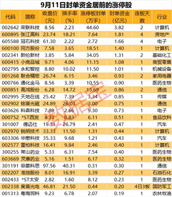 揭秘涨停｜华为产业链掀涨停潮这只概念龙头封单资金超3亿元