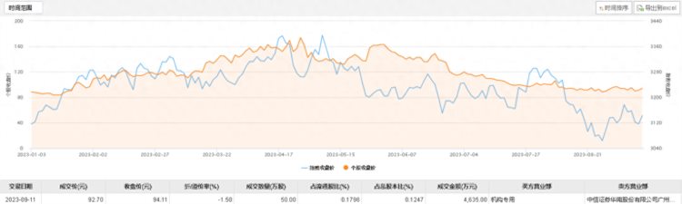 龙芯中科今日大宗交易折价成交50万股，成交额4635万元