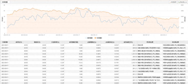 迪哲医药-U今日大宗交易折价成交321.5万股成交额9513.18万元