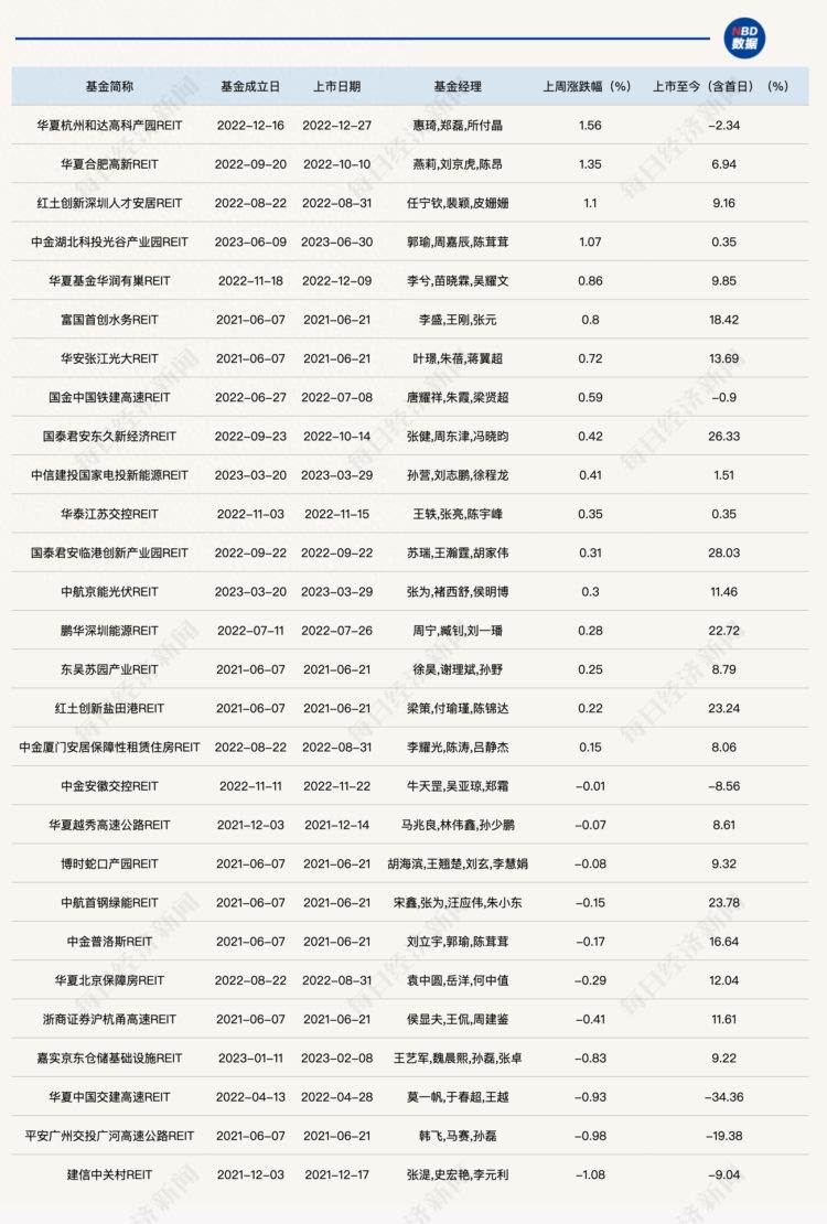 百货商场购物中心农贸市场未来也能发REITs了！已有上市公司积极试水